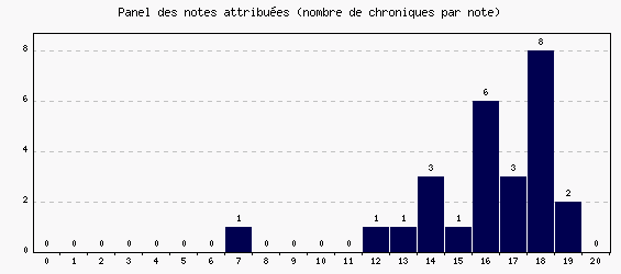 Panel des notes