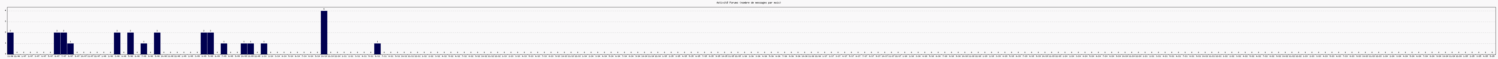 Activité forums