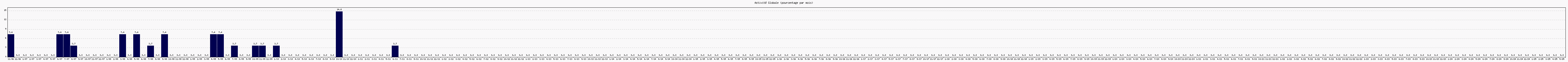 Activité globale