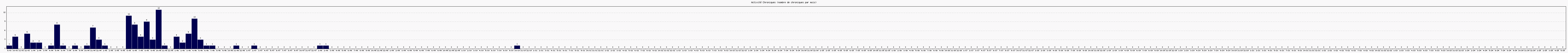 Activité chroniques