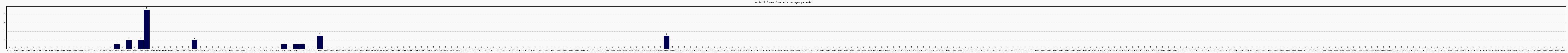 Activité forums