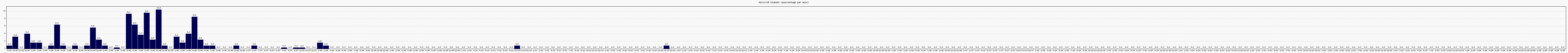 Activité globale