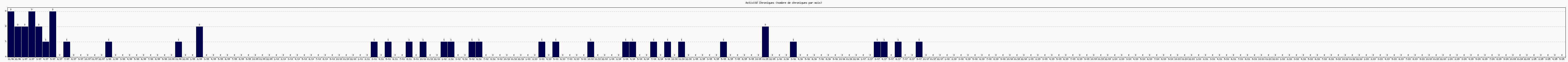 Activit chroniques
