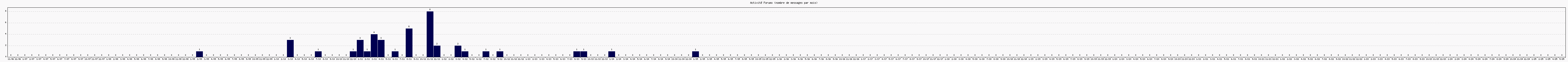 Activit forums