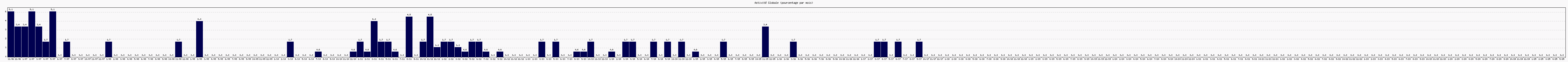 Activit globale