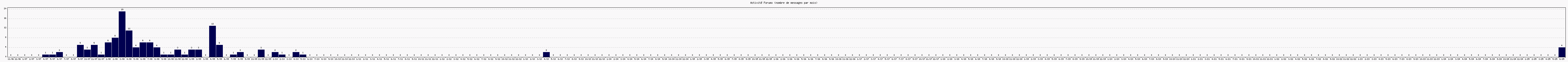 Activit forums