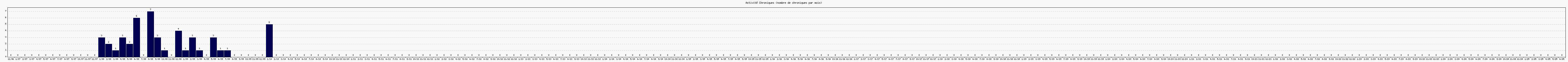 Activit chroniques