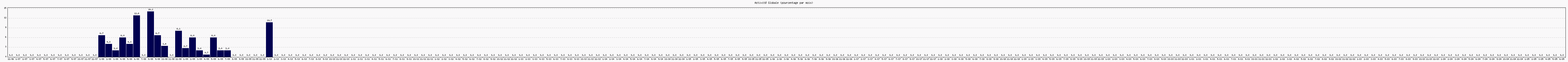 Activit globale