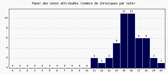 Panel des notes