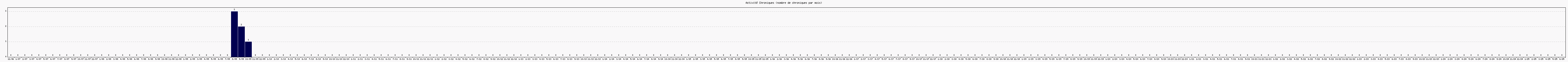 Activit chroniques