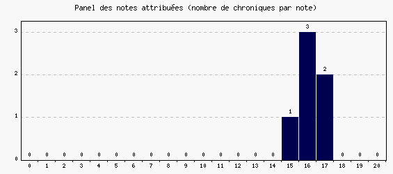 Panel des notes