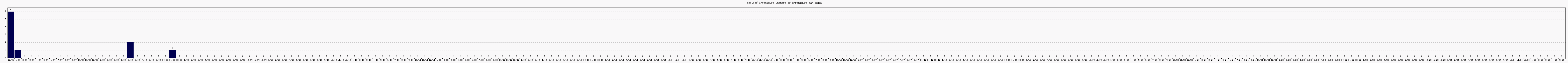 Activit chroniques