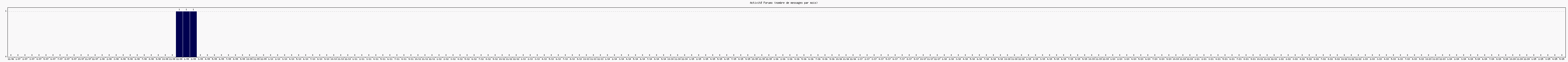 Activit forums