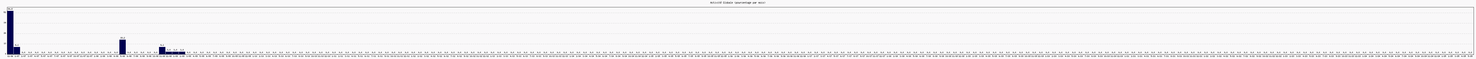 Activit globale