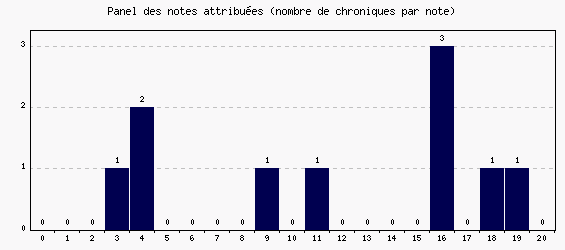 Panel des notes