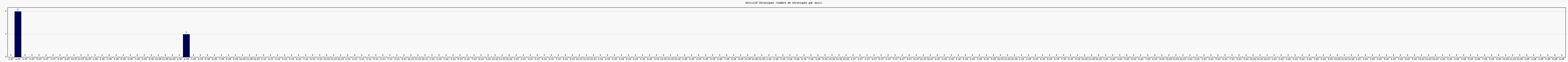 Activit chroniques