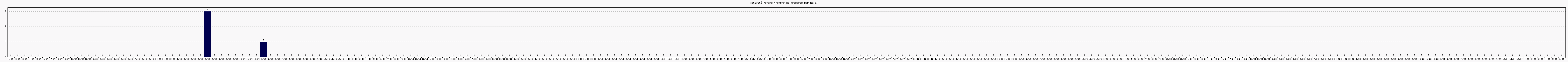 Activit forums