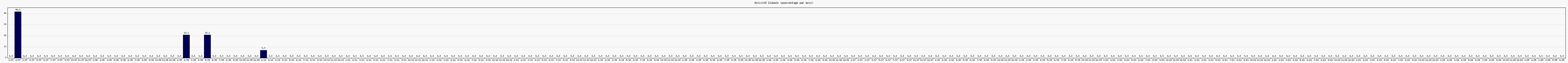 Activit globale