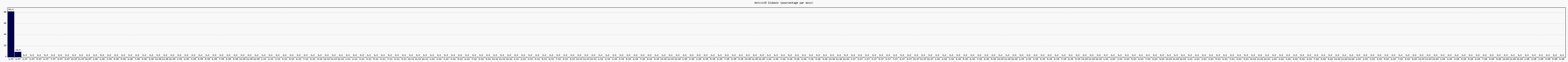 Activit globale