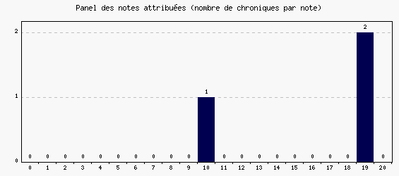 Panel des notes