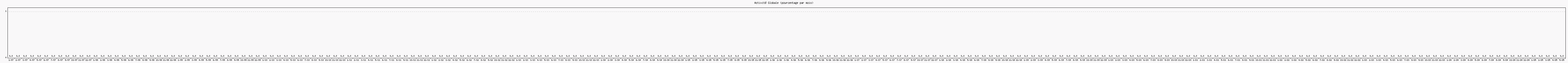 Activité globale