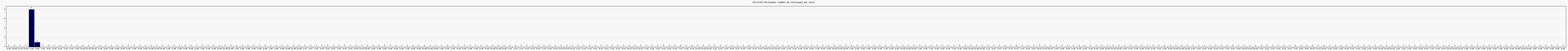 Activité chroniques
