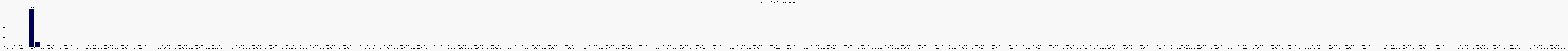 Activité globale