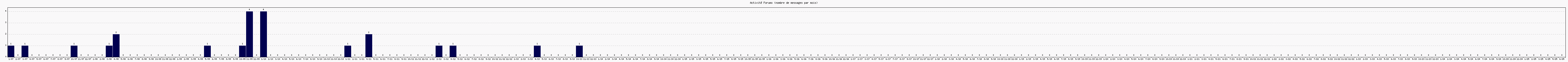Activit forums