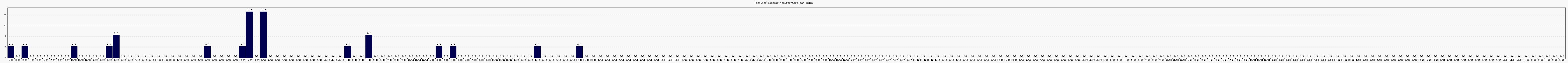 Activit globale