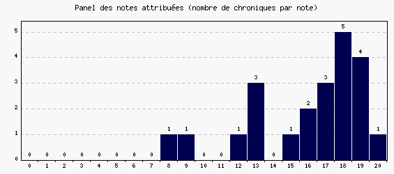 Panel des notes
