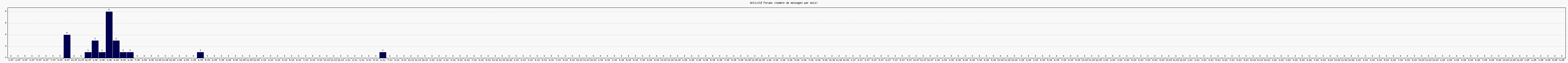 Activit forums