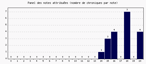 Panel des notes