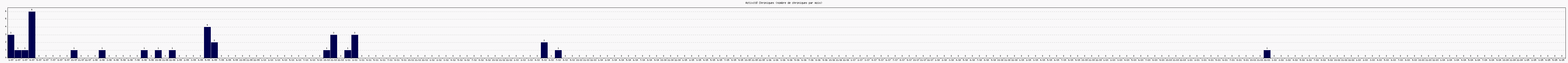Activit chroniques