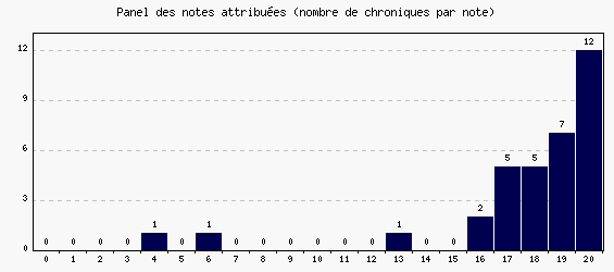 Panel des notes