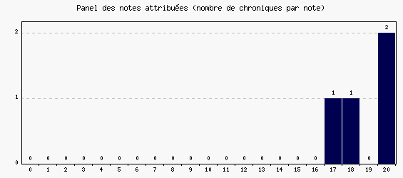 Panel des notes