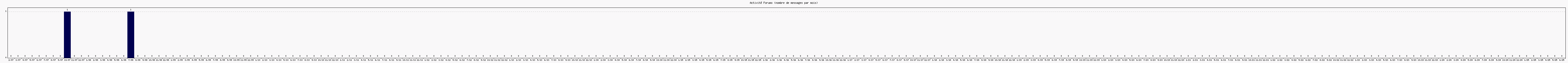 Activit forums
