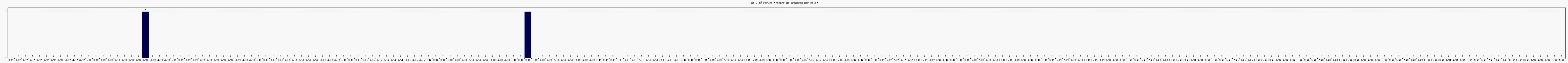 Activit forums