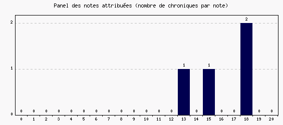 Panel des notes