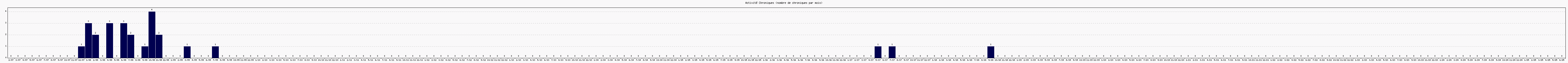 Activit chroniques