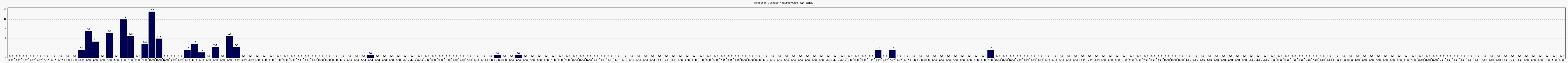 Activit globale
