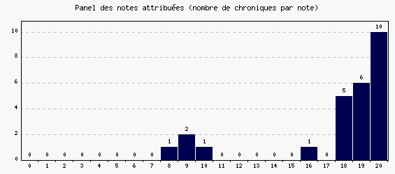 Panel des notes