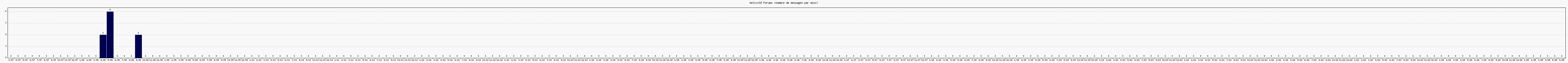 Activit forums