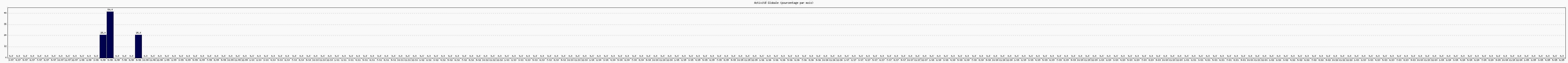 Activit globale