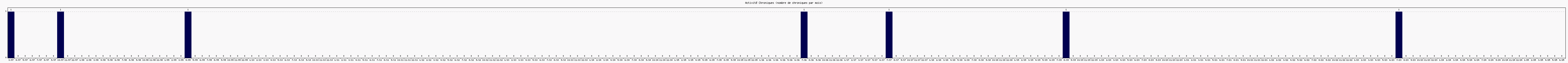 Activit chroniques