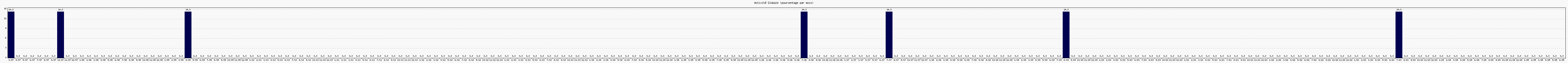 Activit globale