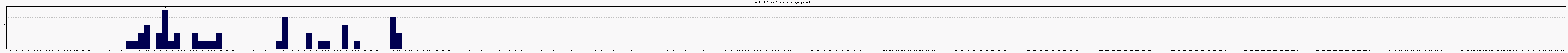 Activit forums