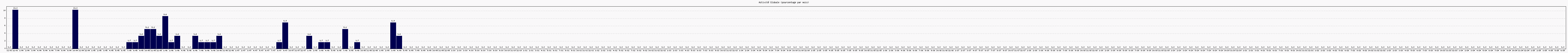 Activit globale
