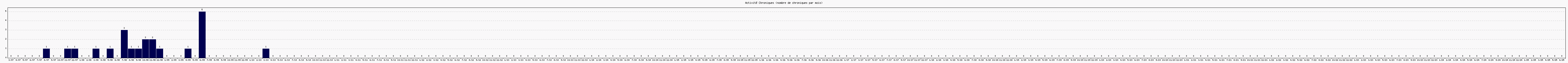 Activit chroniques