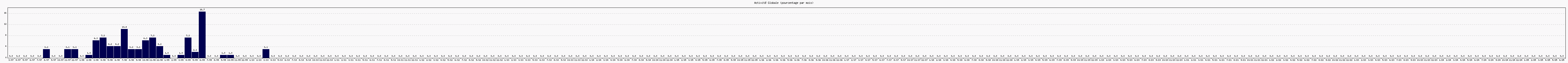 Activit globale