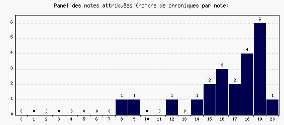 Panel des notes